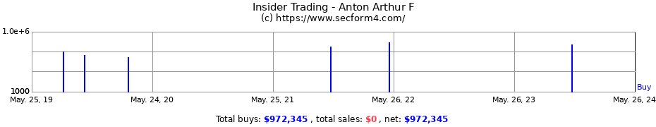 Insider Trading Transactions for Anton Arthur F