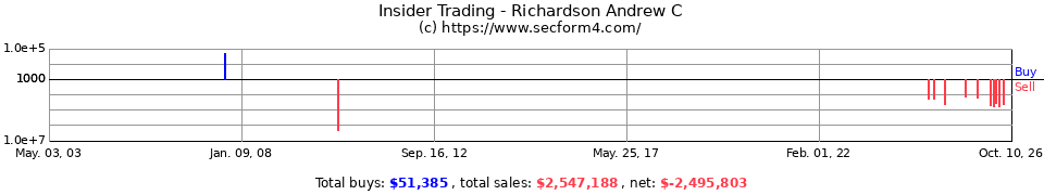 Insider Trading Transactions for Richardson Andrew C