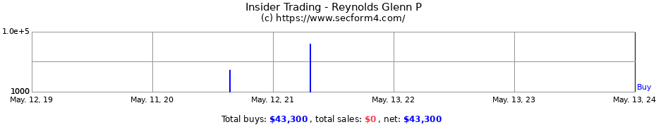 Insider Trading Transactions for Reynolds Glenn P