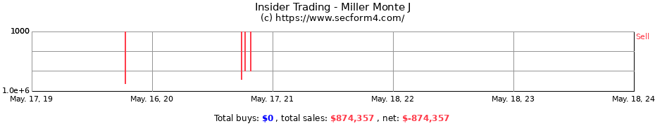 Insider Trading Transactions for Miller Monte J