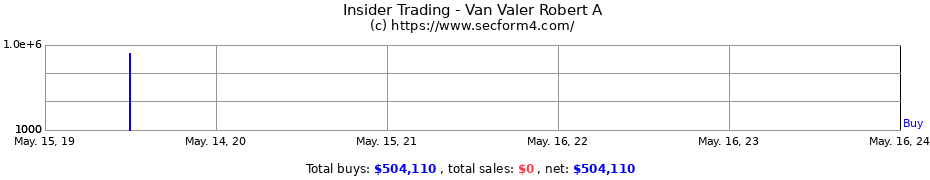 Insider Trading Transactions for Van Valer Robert A