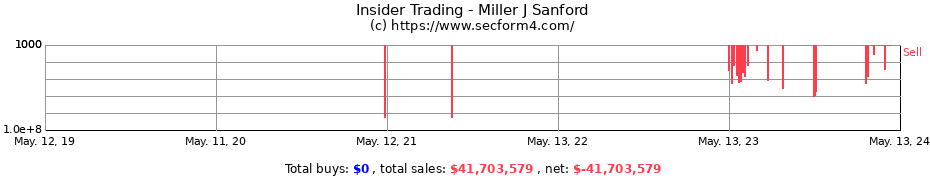 Insider Trading Transactions for Miller J Sanford