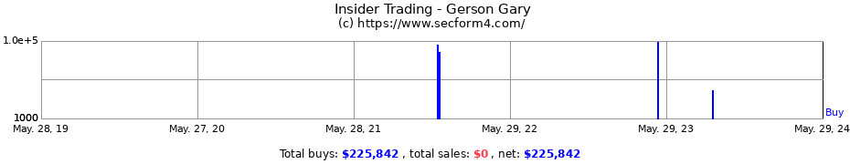 Insider Trading Transactions for Gerson Gary