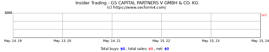 Insider Trading Transactions for GS CAPITAL PARTNERS V GMBH & CO. KG