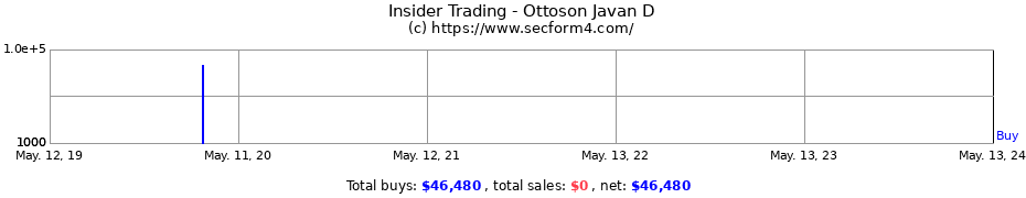 Insider Trading Transactions for Ottoson Javan D