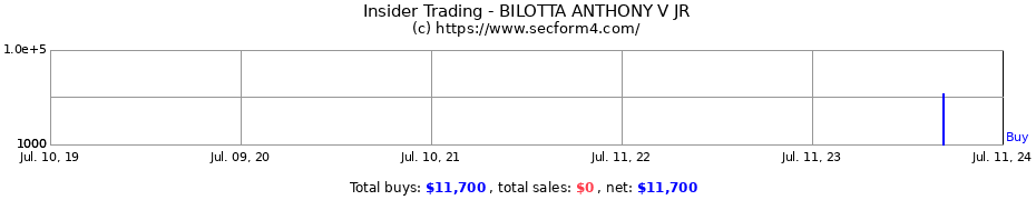 Insider Trading Transactions for BILOTTA ANTHONY V JR