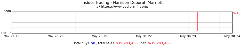 Insider Trading Transactions for Harrison Deborah Marriott