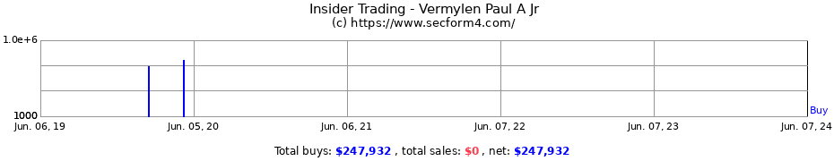 Insider Trading Transactions for Vermylen Paul A Jr