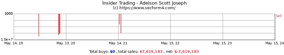 Insider Trading Transactions for Adelson Scott Joseph