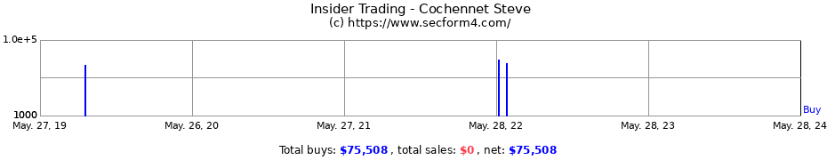 Insider Trading Transactions for Cochennet Steve