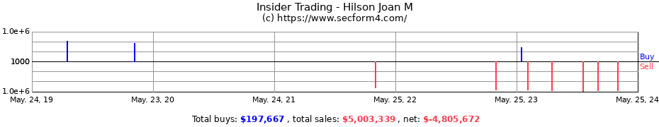 Insider Trading Transactions for Hilson Joan M