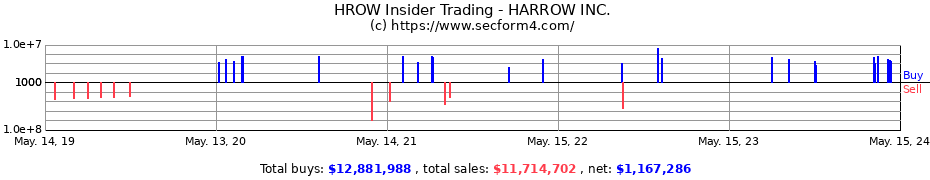 Insider Trading Transactions for HARROW INC.