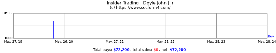 Insider Trading Transactions for Doyle John J Jr