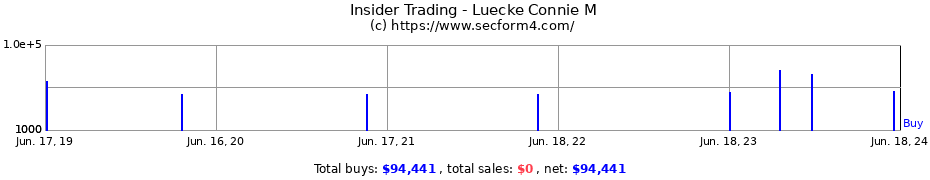 Insider Trading Transactions for Luecke Connie M