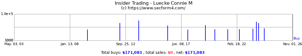 Insider Trading Transactions for Luecke Connie M