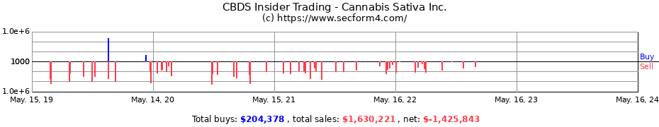 Insider Trading Transactions for Cannabis Sativa Inc.
