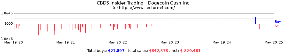 Insider Trading Transactions for Dogecoin Cash Inc.
