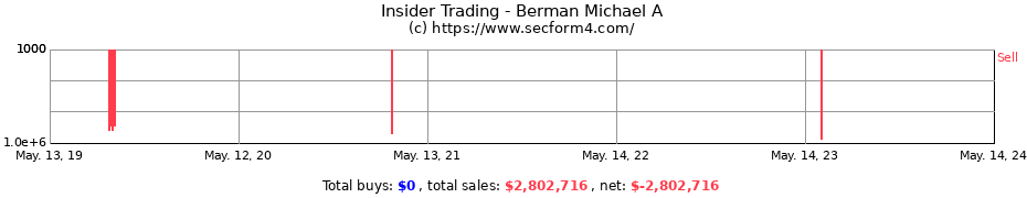 Insider Trading Transactions for Berman Michael A