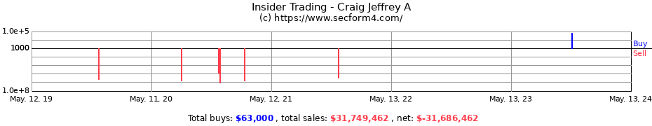 Insider Trading Transactions for Craig Jeffrey A