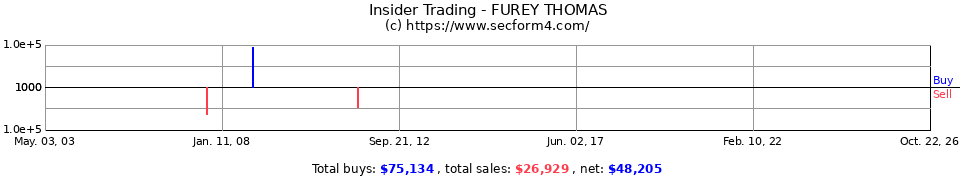 Insider Trading Transactions for Furey Thomas M