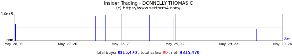 Insider Trading Transactions for DONNELLY THOMAS C
