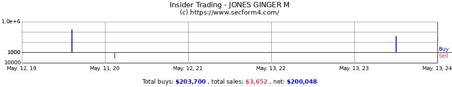Insider Trading Transactions for JONES GINGER M