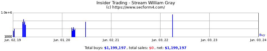 Insider Trading Transactions for Stream William Gray