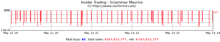 Insider Trading Transactions for Sciammas Maurice