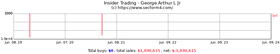 Insider Trading Transactions for George Arthur L Jr