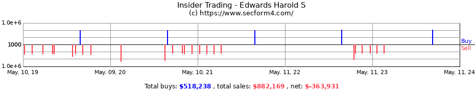 Insider Trading Transactions for Edwards Harold S