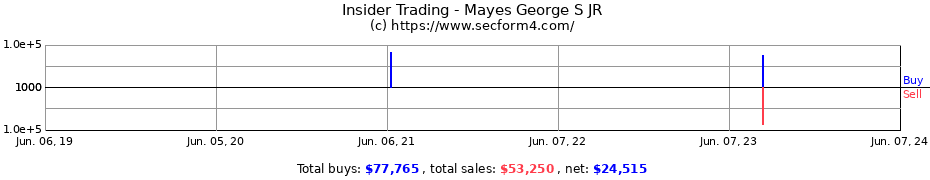 Insider Trading Transactions for Mayes George S JR