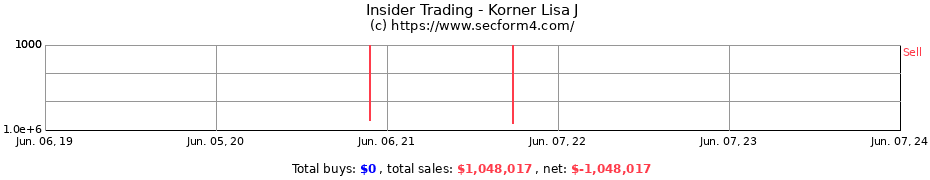 Insider Trading Transactions for Korner Lisa J