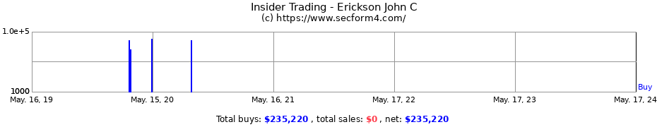 Insider Trading Transactions for Erickson John C