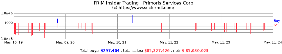 Insider Trading Transactions for Primoris Services Corp