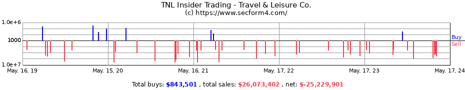 Insider Trading Transactions for Travel & Leisure Co.