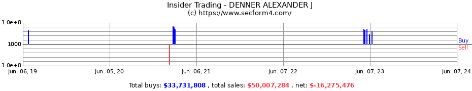 Insider Trading Transactions for DENNER ALEXANDER J