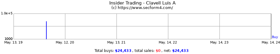 Insider Trading Transactions for Clavell Luis A