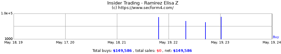 Insider Trading Transactions for Ramirez Elisa Z
