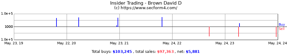 Insider Trading Transactions for Brown David D
