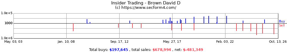 Insider Trading Transactions for Brown David D