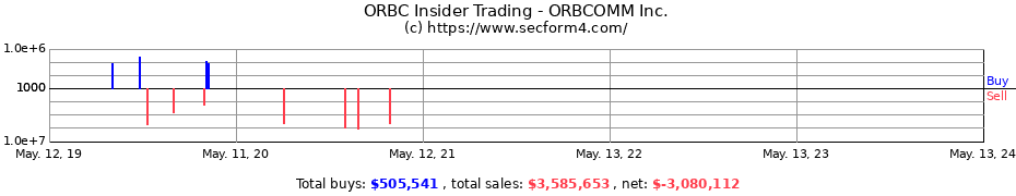Insider Trading Transactions for ORBCOMM Inc.