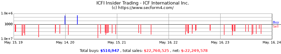 Insider Trading Transactions for ICF International Inc.