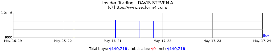 Insider Trading Transactions for DAVIS STEVEN A