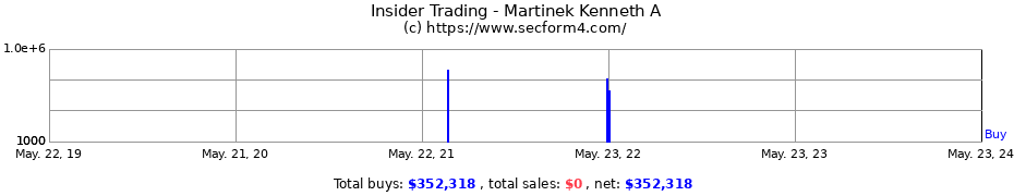 Insider Trading Transactions for Martinek Kenneth A