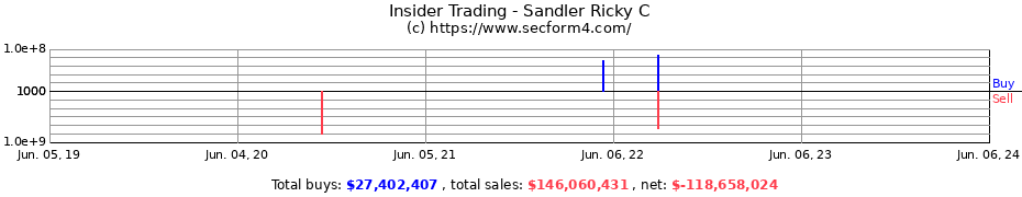 Insider Trading Transactions for Sandler Ricky C