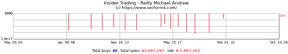 Insider Trading Transactions for Reilly Michael Andrew