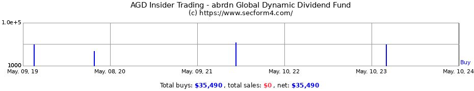 Insider Trading Transactions for abrdn Global Dynamic Dividend Fund