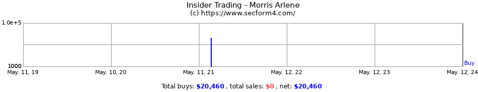 Insider Trading Transactions for Morris Arlene