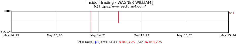 Insider Trading Transactions for WAGNER WILLIAM J