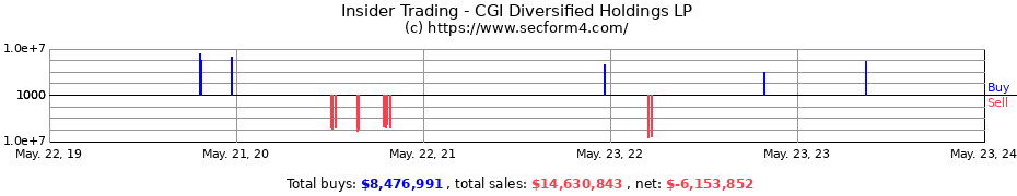 Insider Trading Transactions for CGI Diversified Holdings LP